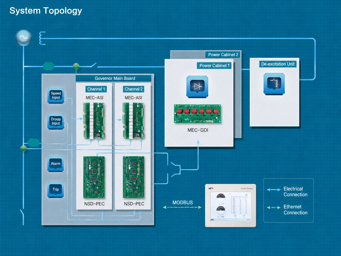 System topology diagram showing the governor main board, power cabinets, de-excitation unit, control terminal, and electrical and ethernet connections.
