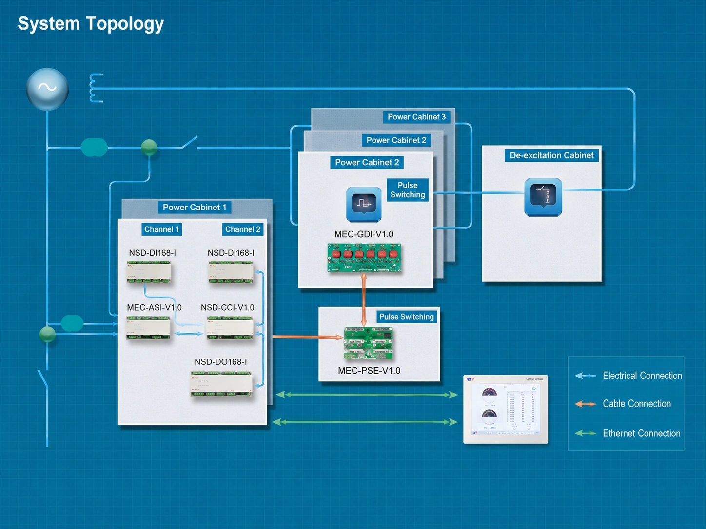 System topology diagram showing power cabinets, pulse switching module, de-excitation cabinet, and communication connections.