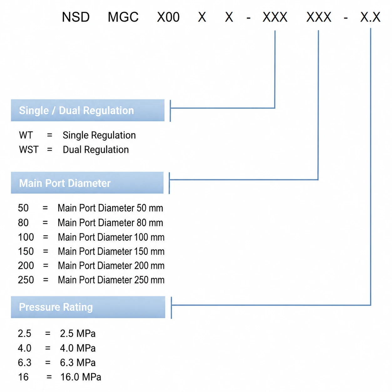 MGC series model selection guide showing configuration options for single or dual regulation, main port diameter, and pressure rating
