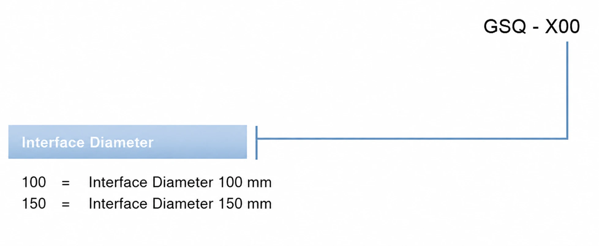 GSQ series model selection guide showing interface diameter options for product configuration