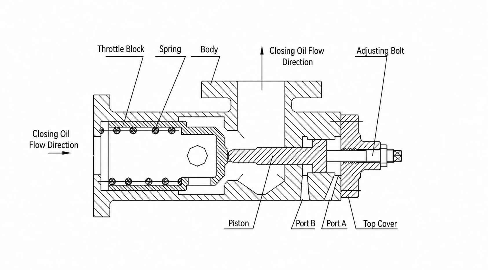 FDF series structure diagram showing the internal sectional view and component layout of the segmented closing device