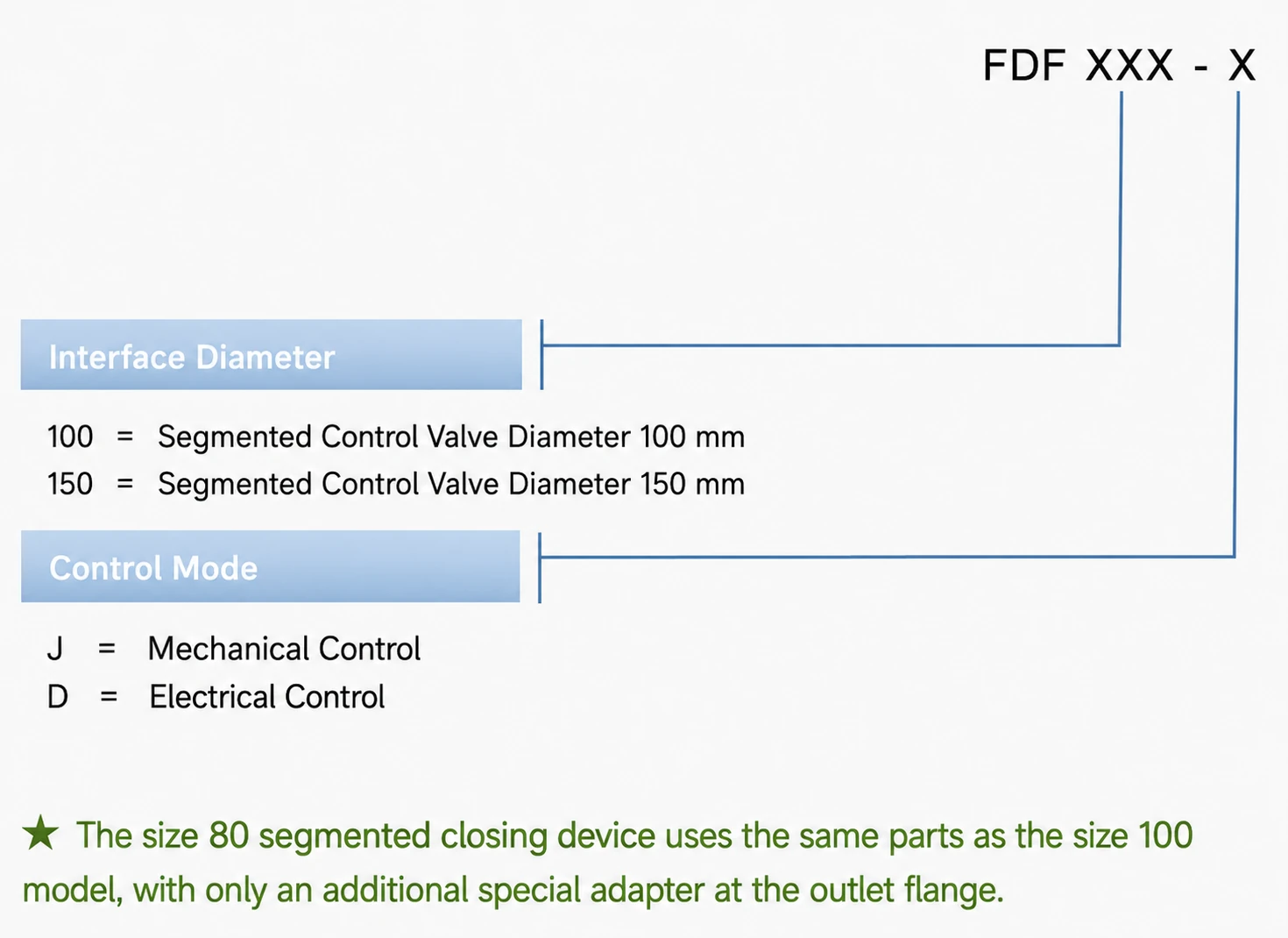 FDF series model selection guide showing interface diameter and control mode options