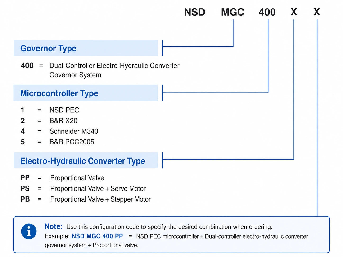 English configuration code guide for the MGC4000 governor model, explaining governor type, microcontroller type and electro-hydraulic transducer options.