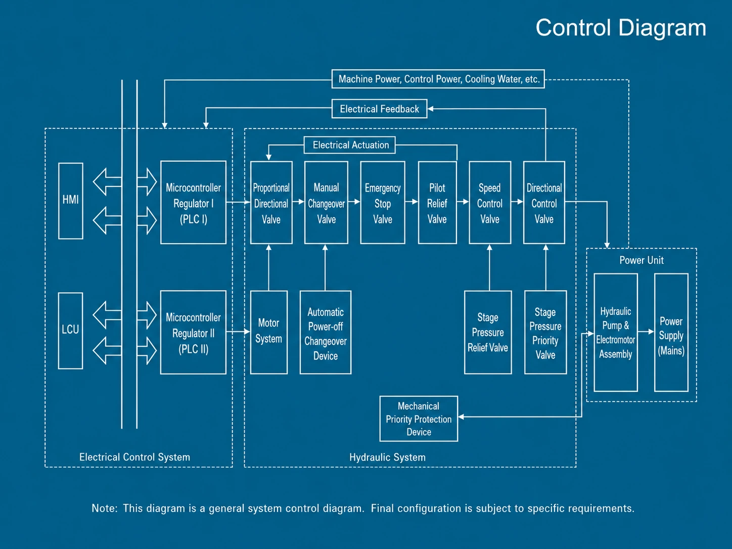 English control principle diagram of the MGC4000 governor system showing PLC, actuator, hydraulic control and generator network connections.