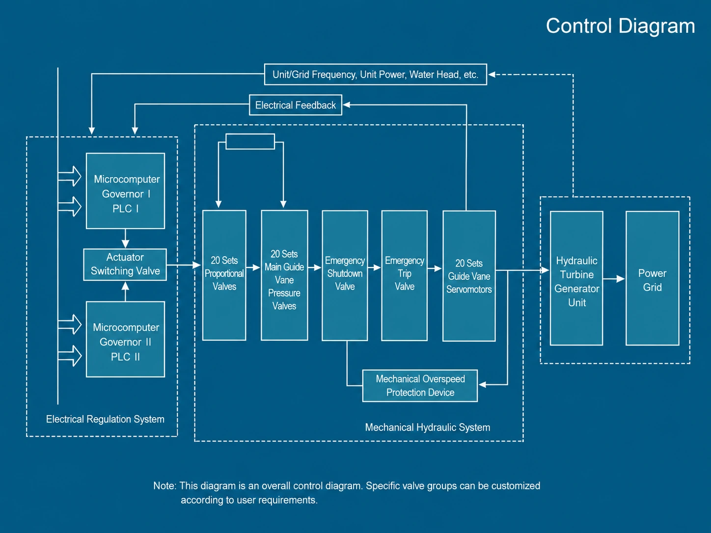 MGC6000 control diagram showing electrical regulation system and mechanical hydraulic system connections
