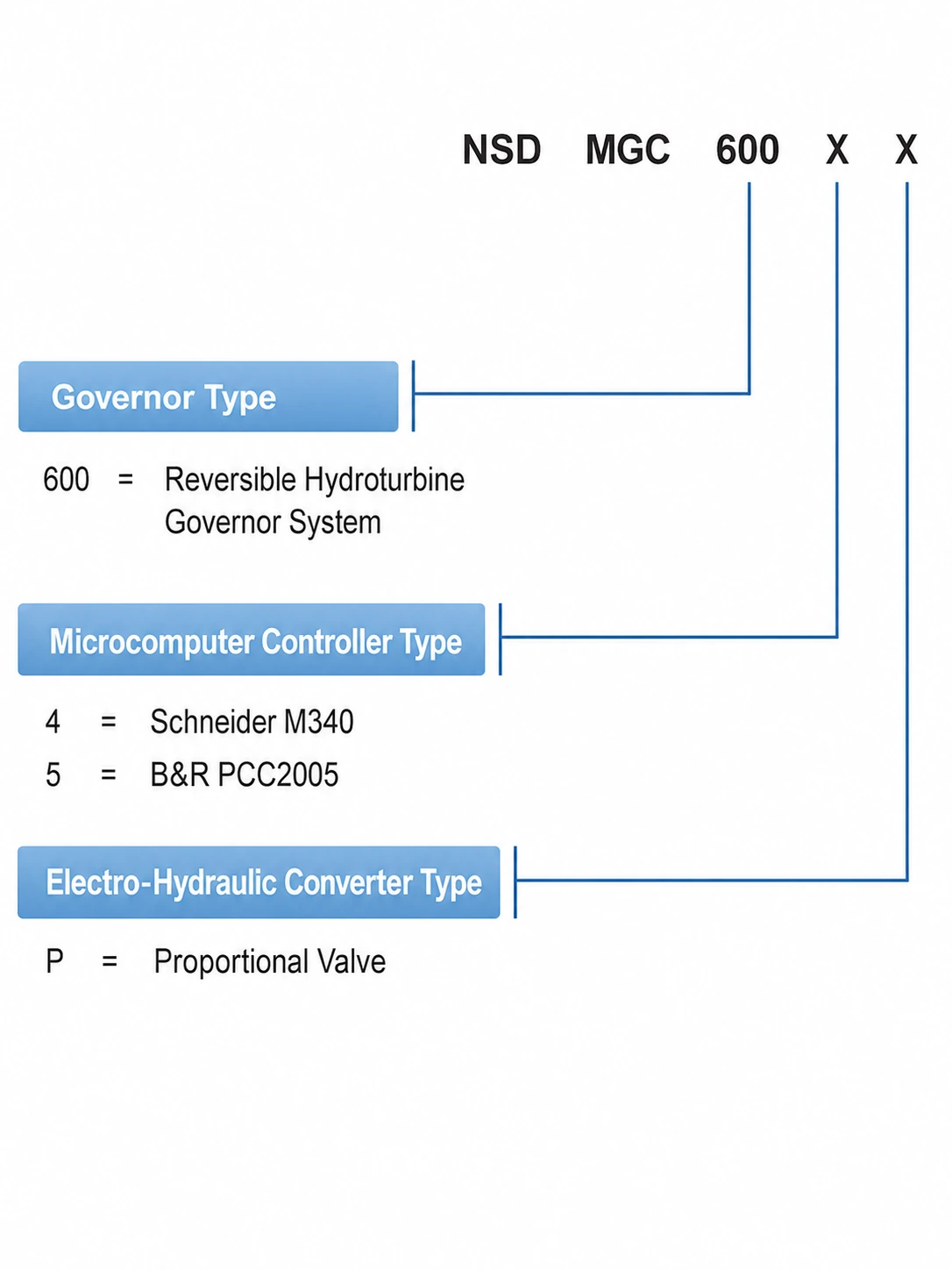 MGC6000 model code explanation showing governor type controller type and electro hydraulic converter type