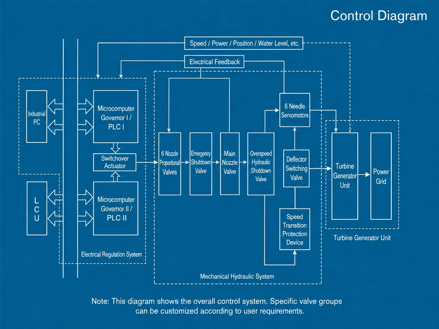 Control diagram of the MGC-7000 hydroturbine governor system