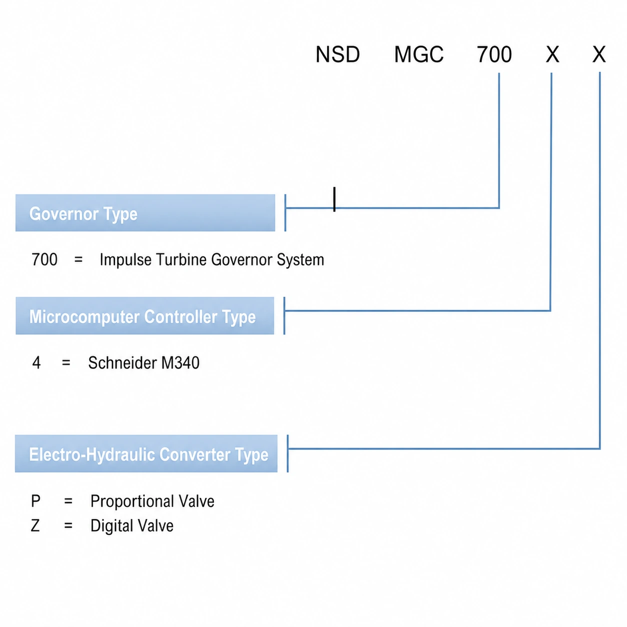 Product code explanation chart for the MGC-7000 governor system