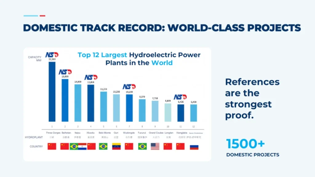 NSD Electric project references featuring world-class hydropower stations and more than 1,500 domestic projects.